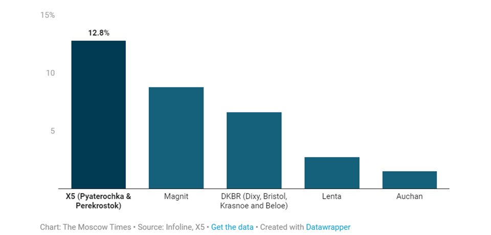 俄罗斯大型连锁超市大规模合并开启了整合竞争